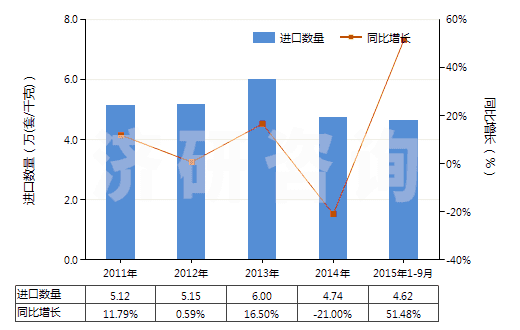 2011-2015年9月中國玻璃用型模(HS84805000)進(jìn)口量及增速統(tǒng)計(jì)